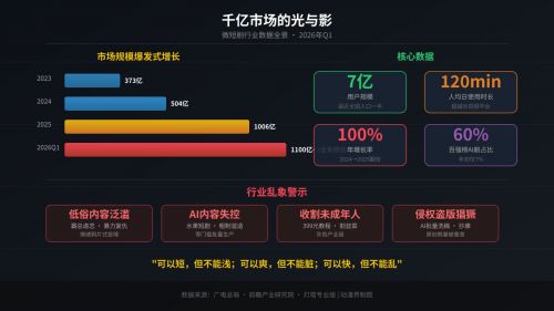 广电总局一纸禁令，微短剧的"草莽时代"结束了