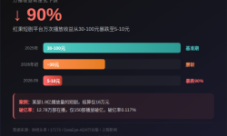 95%的短剧都是AI做的了，这个行业到底发生了什么