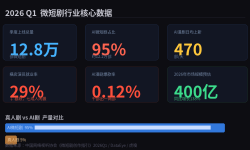 周星驰都选AI了，短剧演员的盒饭，谁来抢？