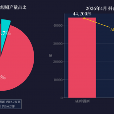 红果砸两个亿救真人短剧，图什么？