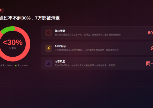 7月1日起AI漫剧独立上户：30万以下的，平台自己兜着