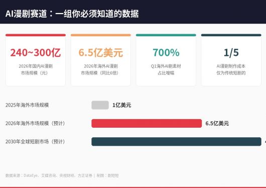 华策拿《西游记》赌AI那天，半个影视圈失眠了
