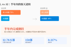 7亿人刷短剧，AI却在把真人演员逼上绝路