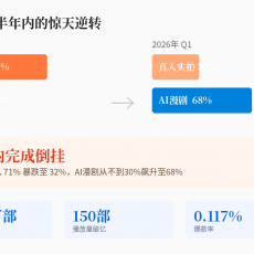 7亿人刷短剧，AI却在把真人演员逼上绝路