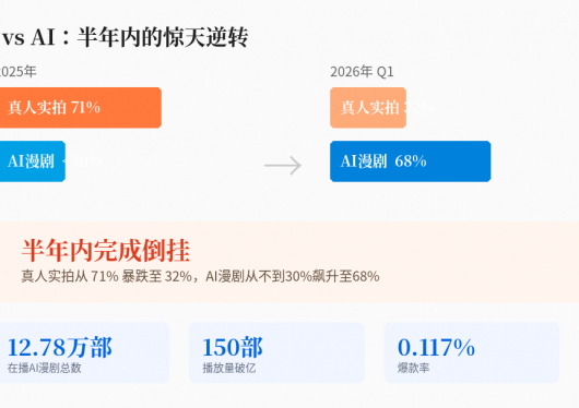 7亿人刷短剧，AI却在把真人演员逼上绝路