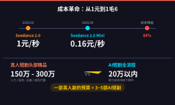 7月2日，AI漫剧赛道同时炸出两颗雷：这个行业疯了