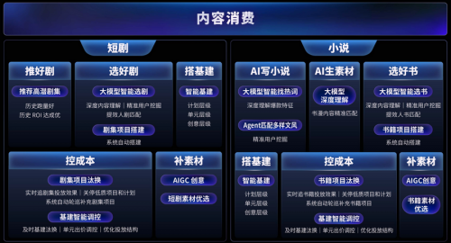 内容消费
